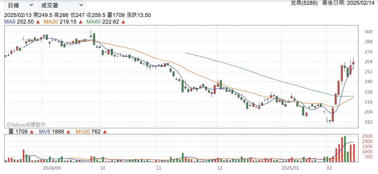 Re: [情報] 5289 宜鼎 1月營收