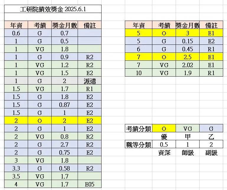 [情報] 工研院 獎金 (Dcard)