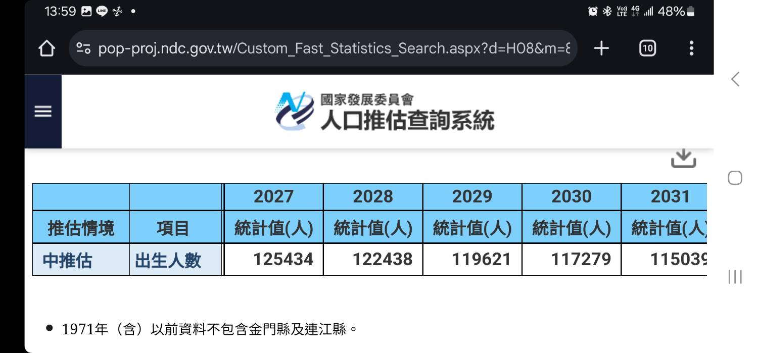 圖 2024年新生兒僅13.48萬人比虎年低