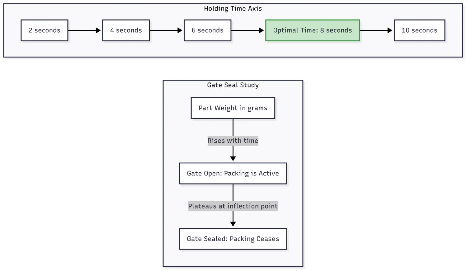 Holding Time with a Gate Seal Study