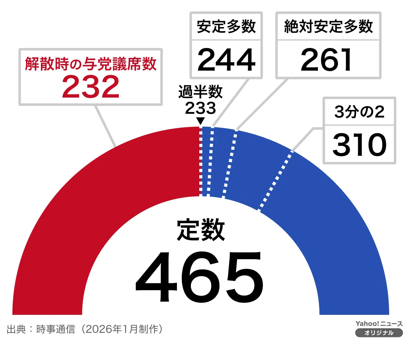 [爆卦] 日本眾議院選 自民黨單獨313席 - 八卦 - PTT.BEST 批踢踢爆文 3