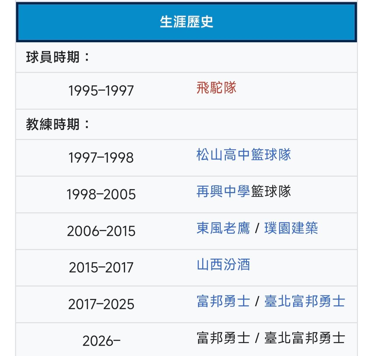 [新聞] 許晉哲續任領隊兼總教練勇士簽複數年合約 - 台籃 - PTT.BEST 批踢踢爆文 2