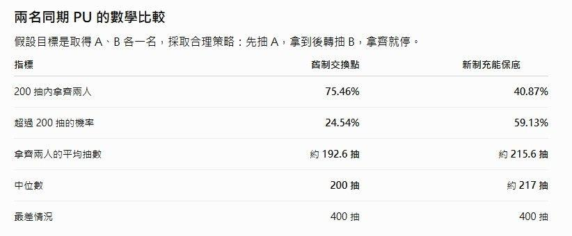 [蔚藍]新舊 Pickup 機制：期望值與保護效果比較 - 希洽 - PTT.BEST 批踢踢爆文