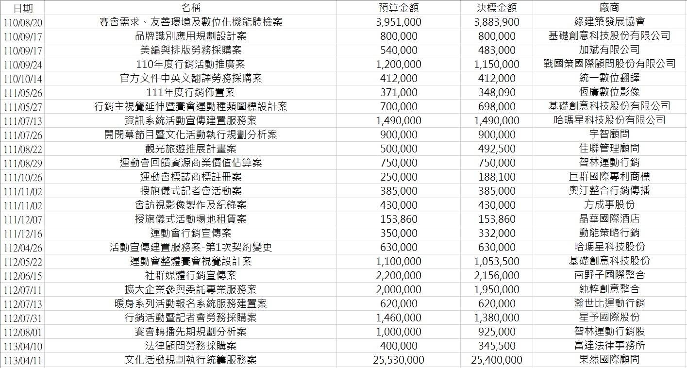 [轉錄]rurulifediary脆 熱心網友整理世壯運發包