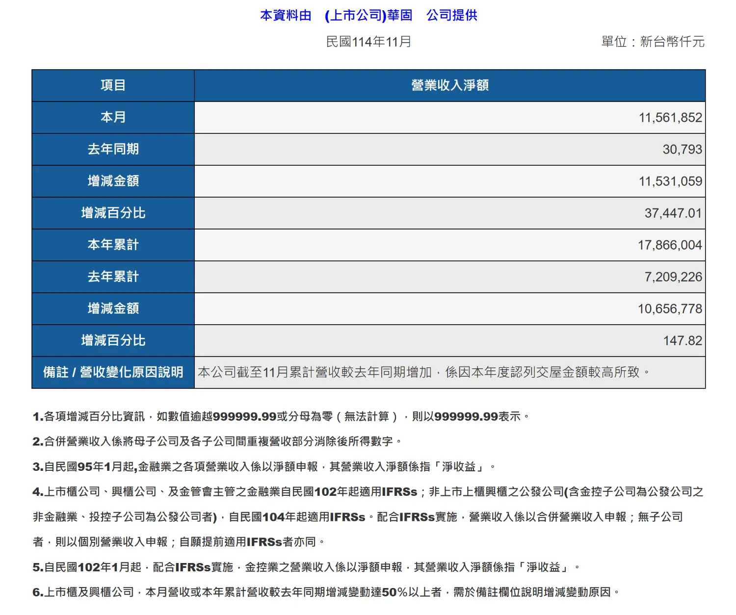[情報] 2548 華固 10月營收 MoM 702% YoY 37447%