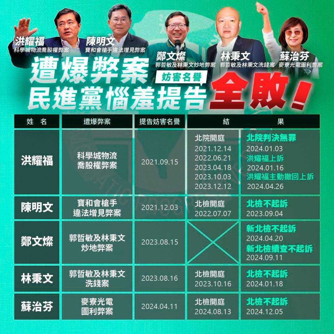 [轉錄] 黃國昌 FB 民進黨告我全敗 沒輸過沒怕過