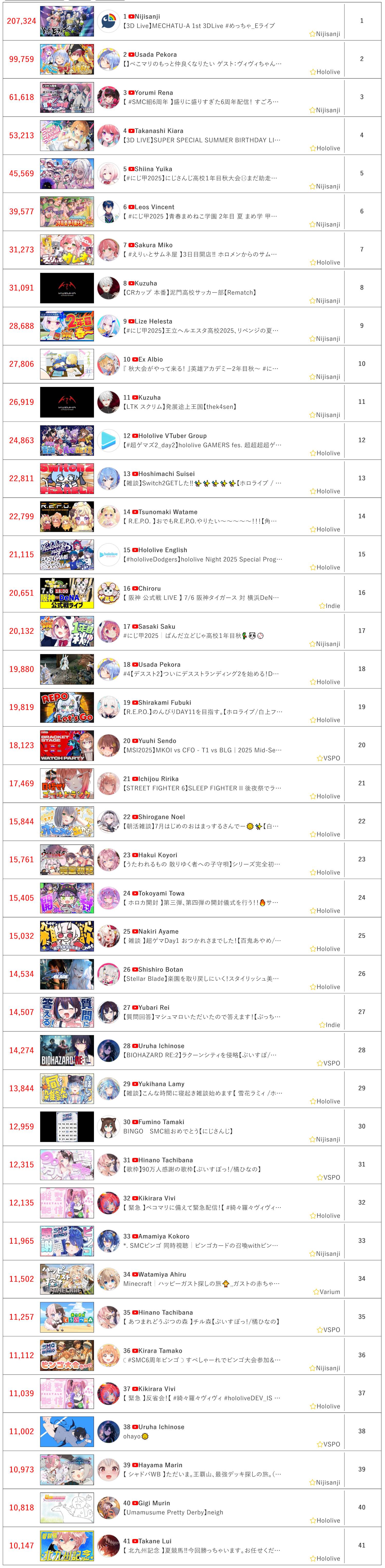 [Vtub] 7/6同接鬥蟲