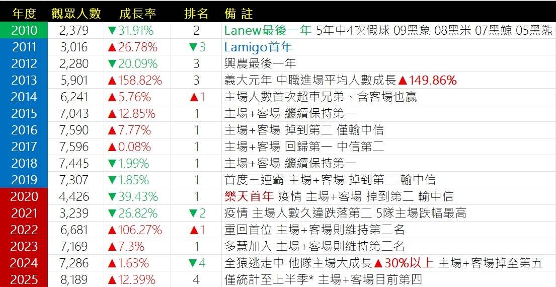 [討論] 2010~今年的主場人數統計