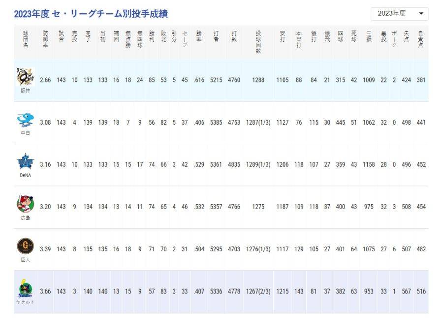 Re: [問題] 今年阪神虎那麼強的原因？