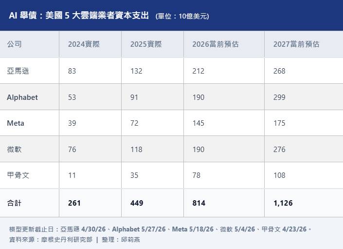 [新聞] 大摩報告：全球AI債務暴增357%，最大債主 - 股票 - PTT.BEST 批踢踢爆文