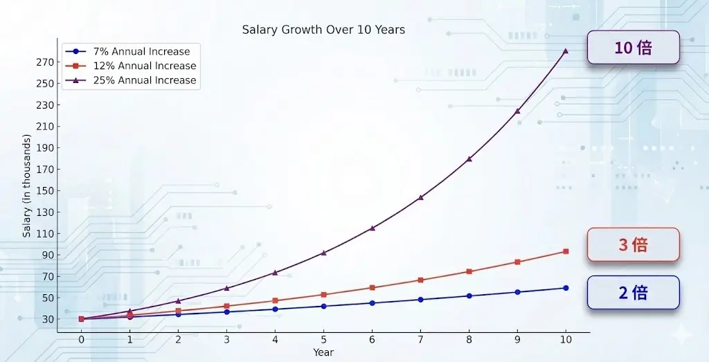 薪資與調薪漲幅趨勢