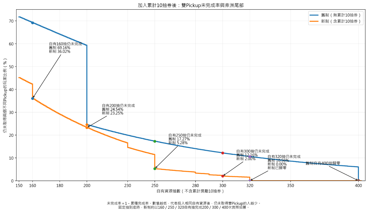 [蔚藍] 四張圖了解今天送抽制度的收益 - 希洽 - PTT.BEST 批踢踢爆文 2