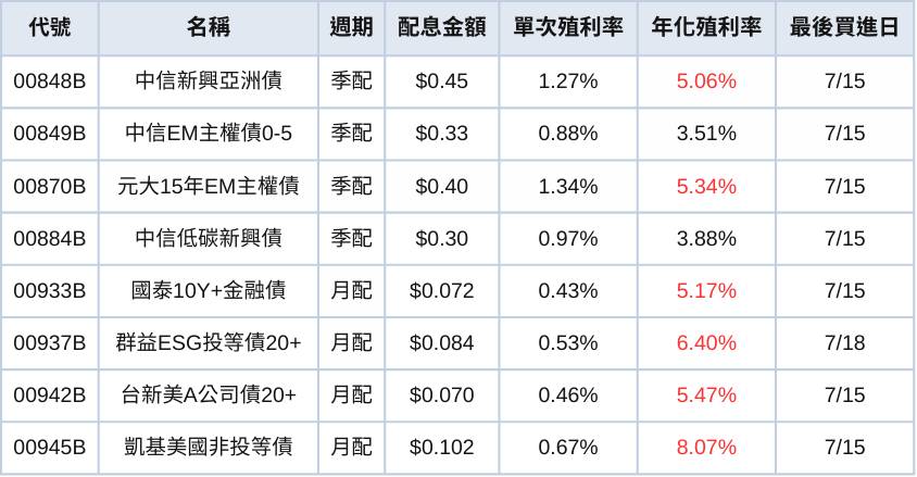 台股ETF、債券ETF 7月完整配息表｜00934首次配息年化殖利率19％！