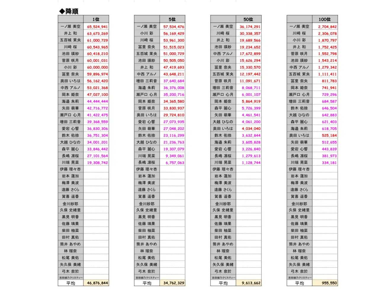 圖 音遊 5期實體活動 前50名保證資格最低分