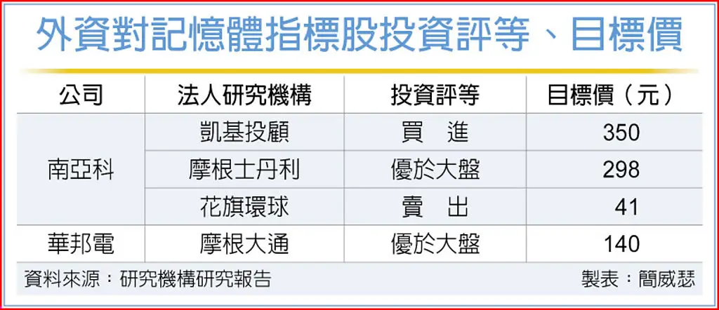 [新聞] 記憶體股 外資鬧內訌 花旗喊賣南亞科 - 股票 - PTT.BEST 批踢踢爆文