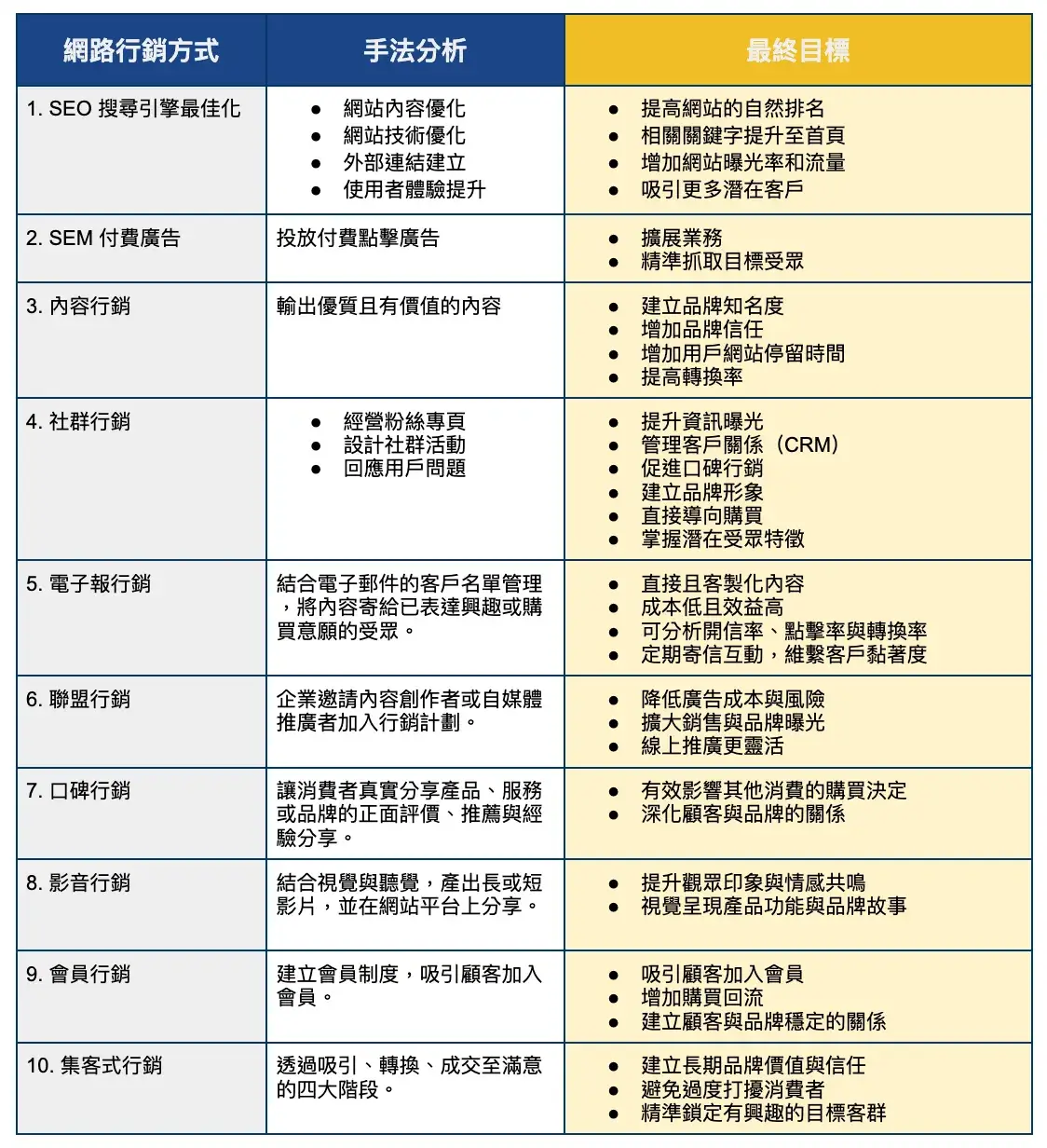10 大網路行銷方式、手法介紹與成效