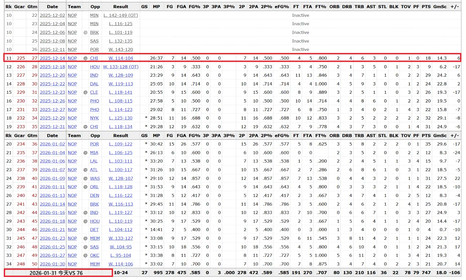[情報] Zion 連續 25 場出賽追平「生涯紀錄」 - 美國職籃 - PTT.BEST 批踢踢爆文