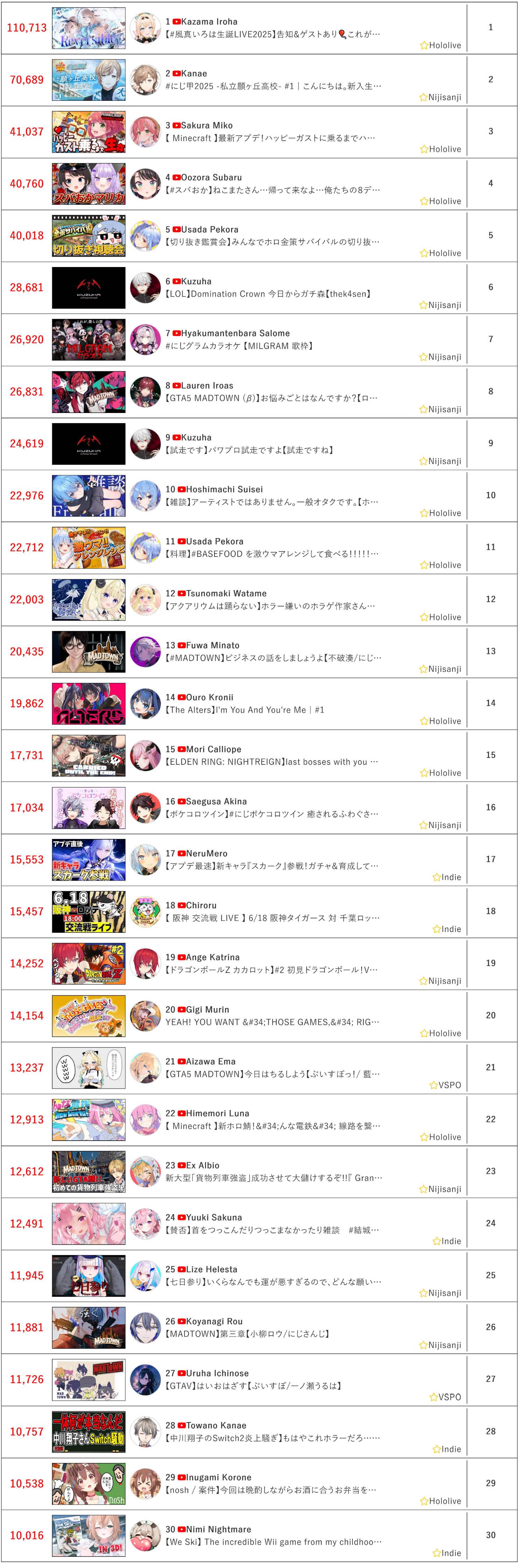 [Vtub] 6/18同接鬥蟲