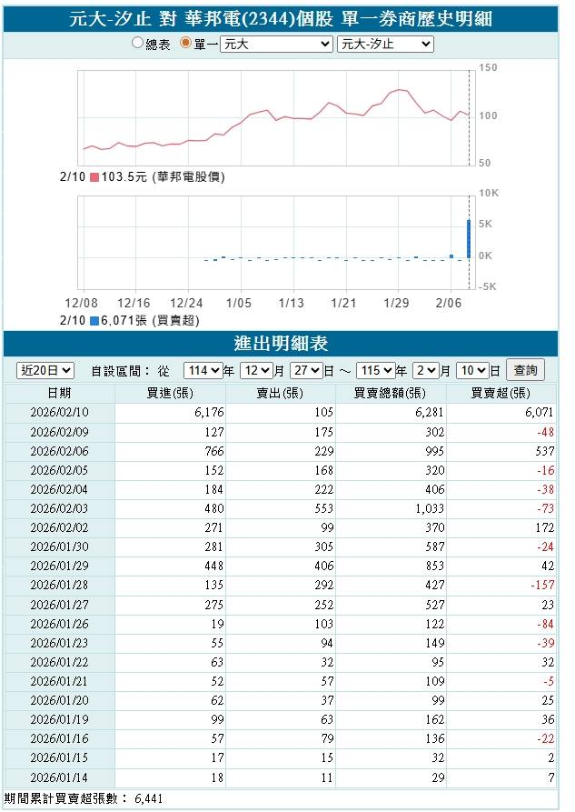 [新聞] 「再賣下去就會超賣！」華邦電今明年產 - 股票 - PTT.BEST 批踢踢爆文 2