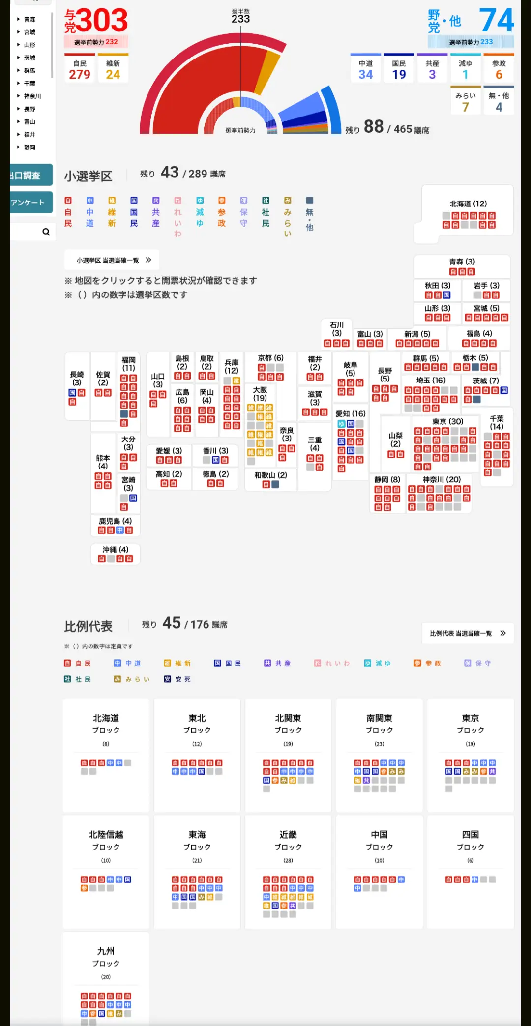 [討論] 日本自維聯合確定突破300席（持續更新） - 政黑 - PTT.BEST 批踢踢爆文