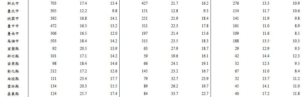 Re: [閒聊] 台中 2024/6 ~ 2025/5 莫名死亡 127件