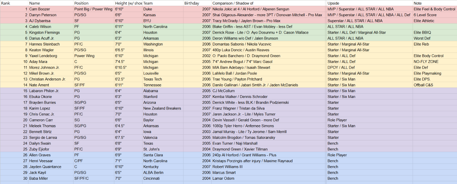 [專欄] 2026選秀前瞻 - 個人評價＆模板 Top 60 - 美國職籃 - PTT.BEST 批踢踢爆文