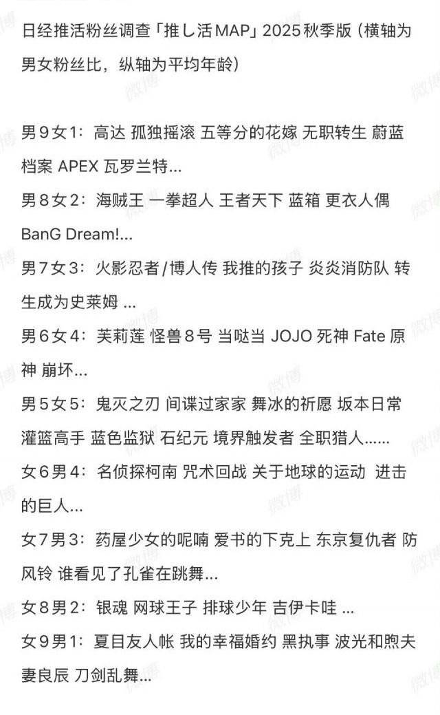 [情報] 動漫男女粉絲比 2025秋