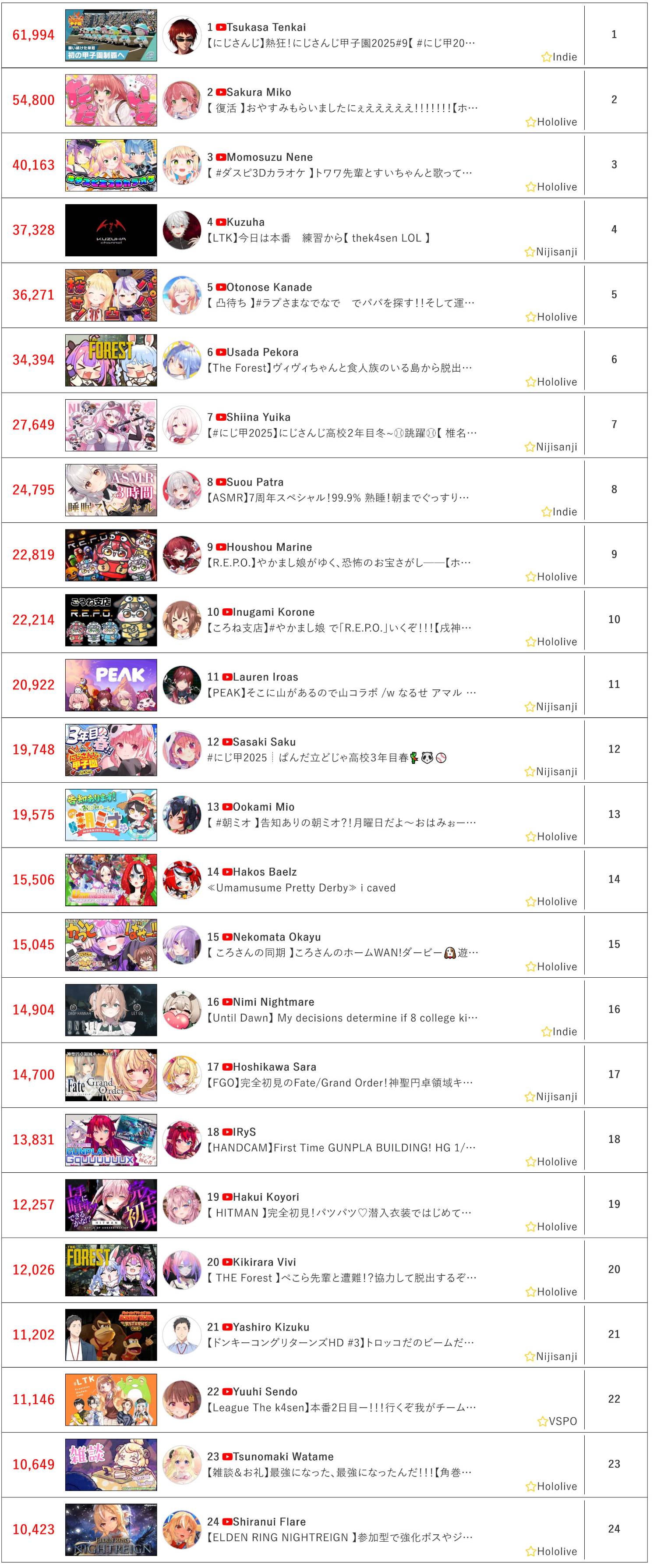 [Vtub] 7/14同接鬥蟲