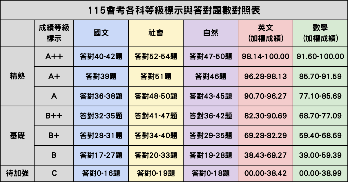 115會考級距對照表