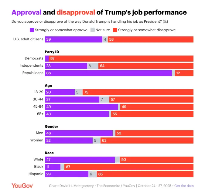 [問卦] 川普支持度還是有39%，是不是超穩的