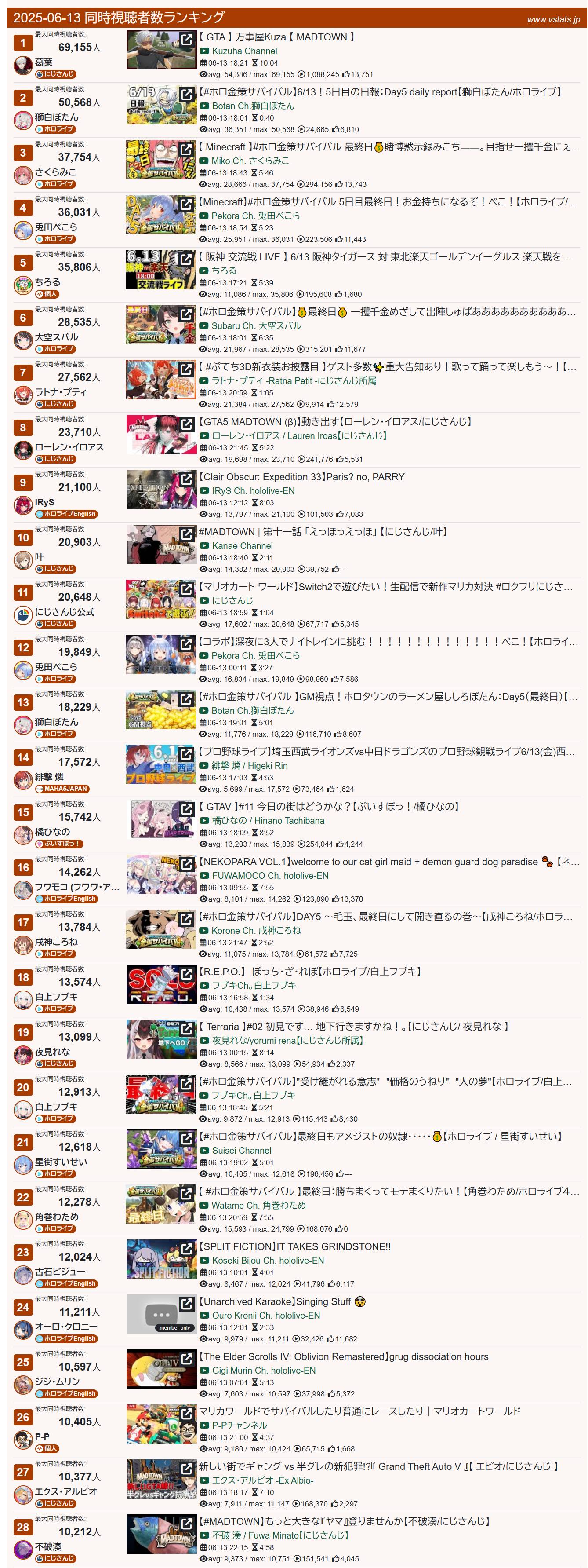 [Vtub] 6/13同接鬥蟲