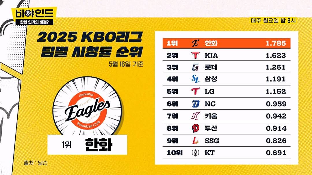 [閒聊] 韓職 KT收視怎麼這麼爛