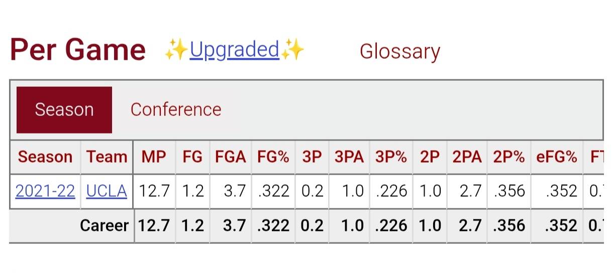 [情報] 今日布朗尼 12分 6助 平生涯最多 - 美國職籃 - PTT.BEST 批踢踢爆文 2