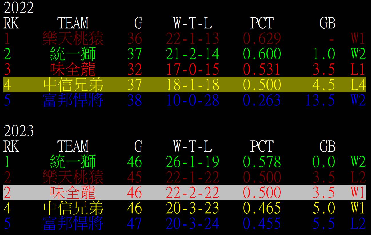 [分享] 近6年6月9日CPBL戰績