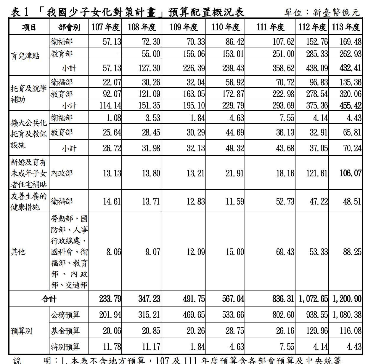[問卦] 過去7年少子化預算漲5倍 但生育率一直掉