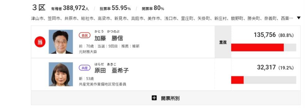 [討論] 日本自維聯合確定突破300席（持續更新） - 政黑 - PTT.BEST 批踢踢爆文 3