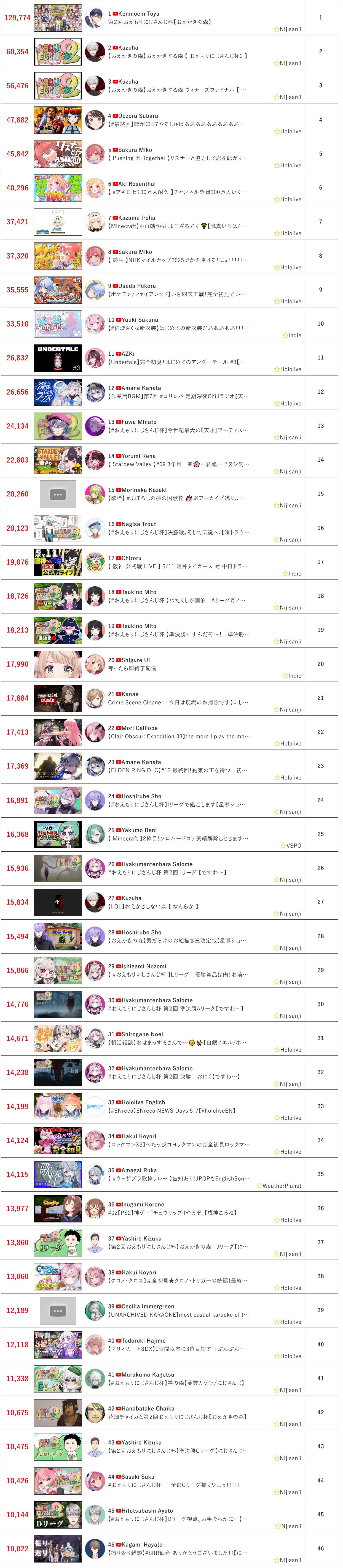 [Vtub] 5/11同接鬥蟲