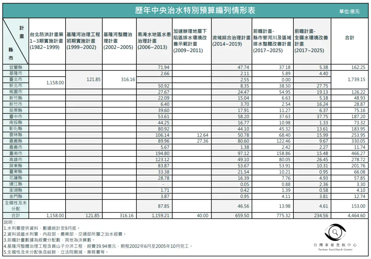 [問卦] 台南治水預算只466億 為何一直被酸