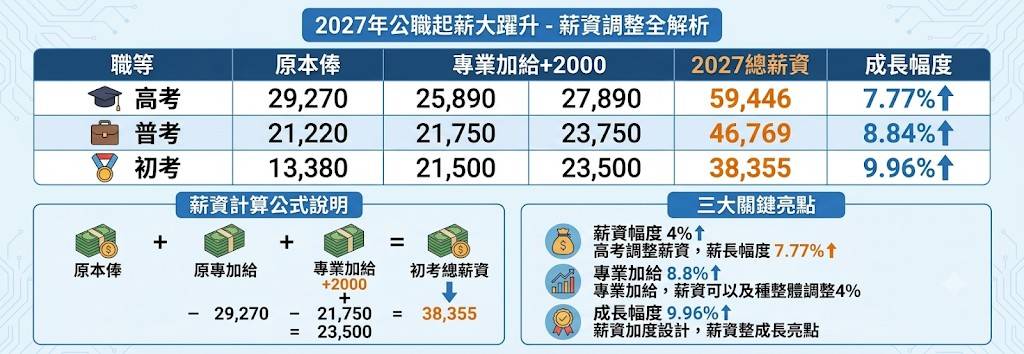 高普考,高考,普考,高考三級,高考三等,普考四級,普考四等,公務員,一般行政,人事行政,一般民政