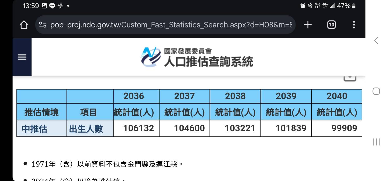 圖 2024年新生兒僅13.48萬人比虎年低