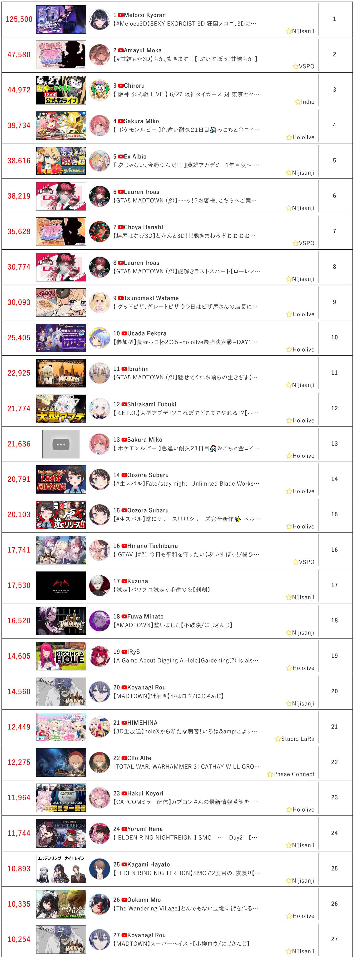 [Vtub] 6/27同接鬥蟲