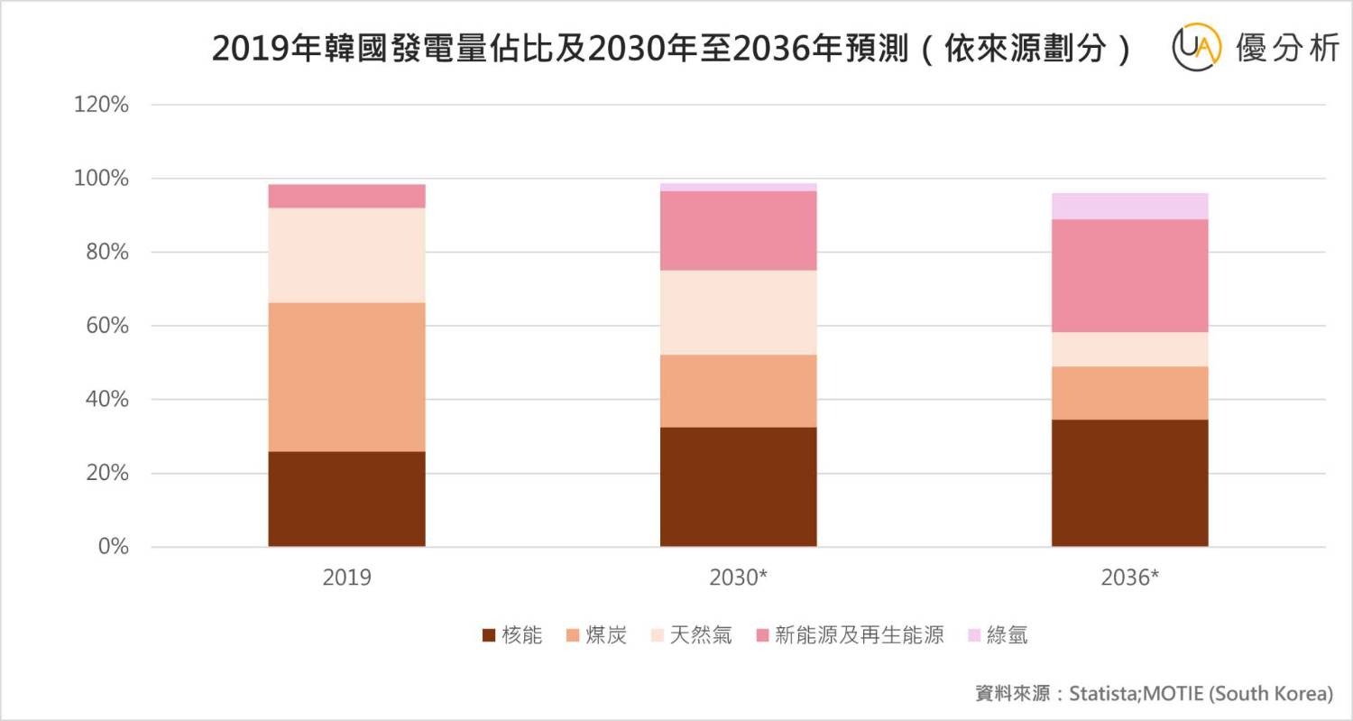 圖 如果太陽能水力風力40%