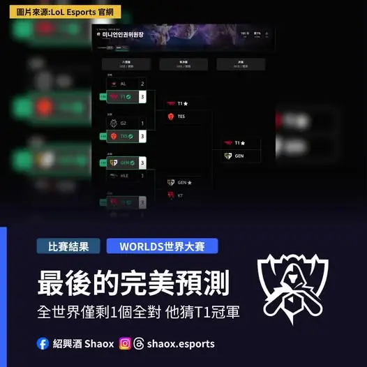 [閒聊] 全世界完美預測者預測T1 將擊敗 GEN.G