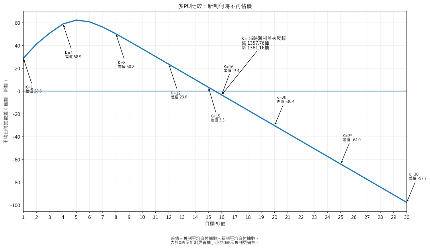 [蔚藍] 四張圖了解今天送抽制度的收益 - 希洽 - PTT.BEST 批踢踢爆文 3