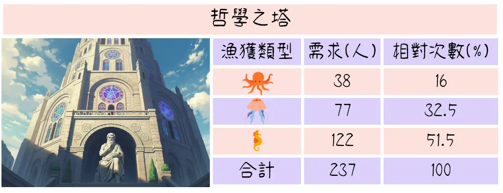 [哲學之塔的統計圖表]