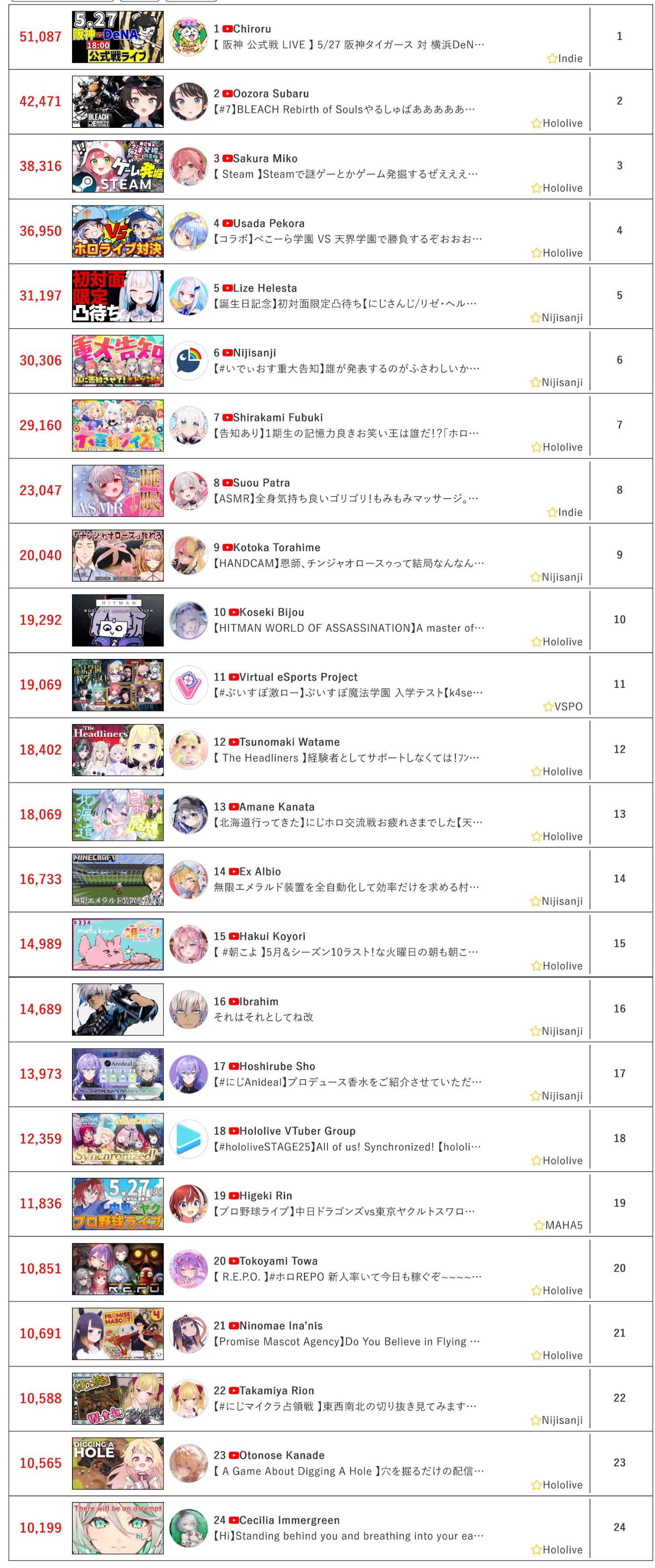 [Vtub] 5/27同接鬥蟲
