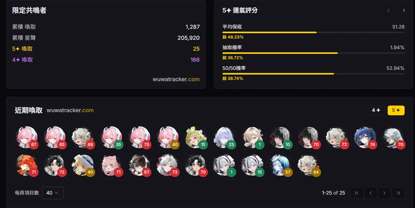 [鳴潮] 還沒過劇情 但是感覺有點歐 4單滿命 發錢 - 希洽 - PTT.BEST 批踢踢爆文