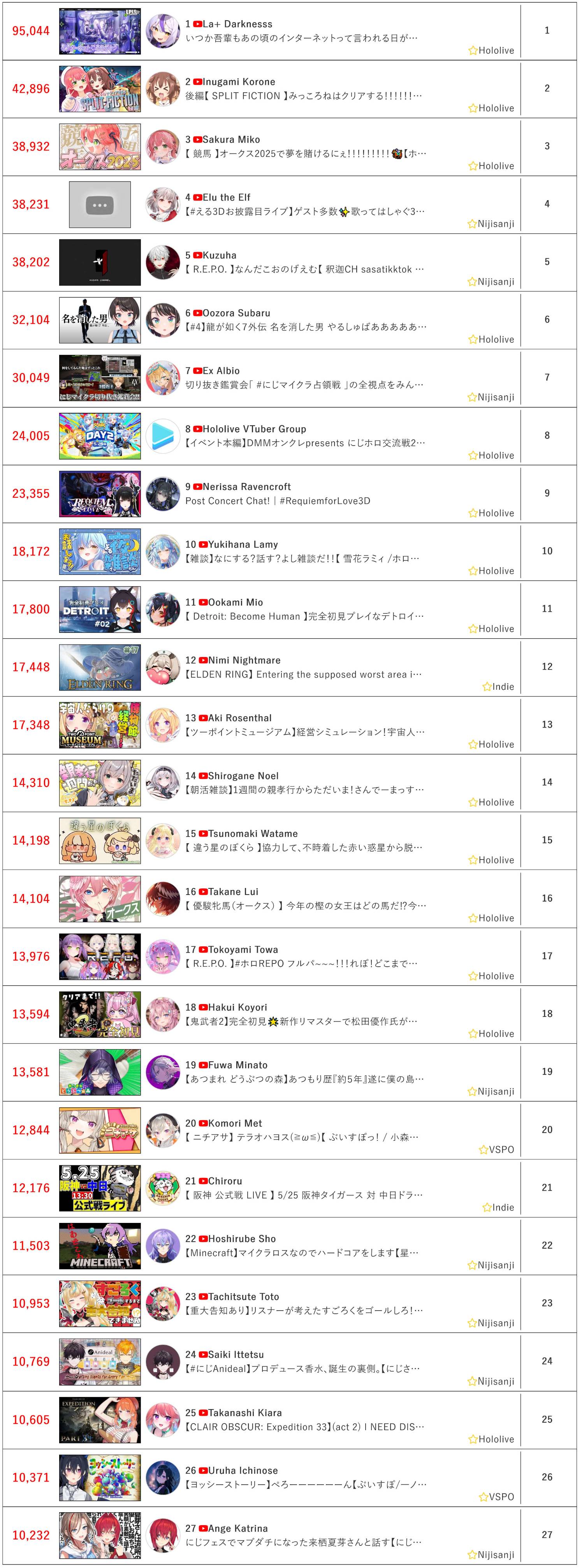 [Vtub] 5/25同接鬥蟲
