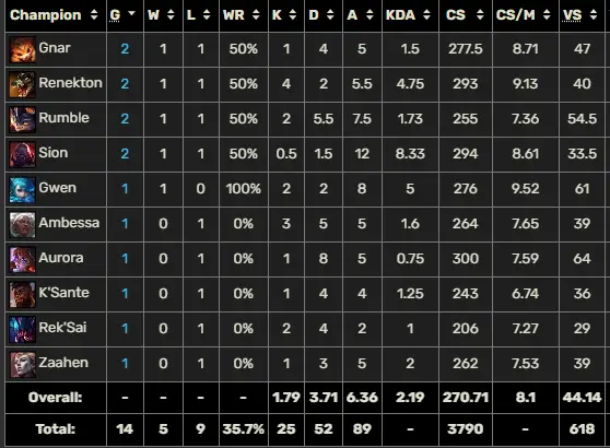 Re: [閒聊] 宙斯跟姑媽的對線 - 英雄聯盟 - PTT.BEST 批踢踢爆文