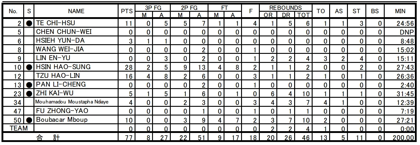[情報] 今日WUBS政大 第五名